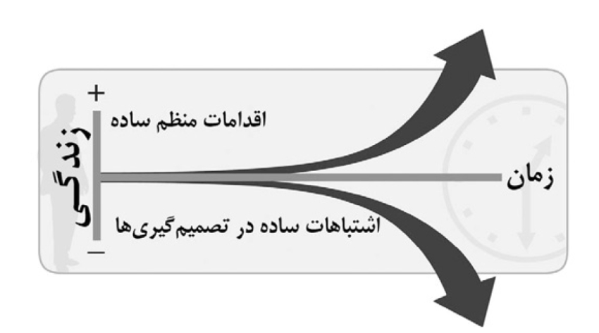 اقدامات ساده در مسیر موفقیت