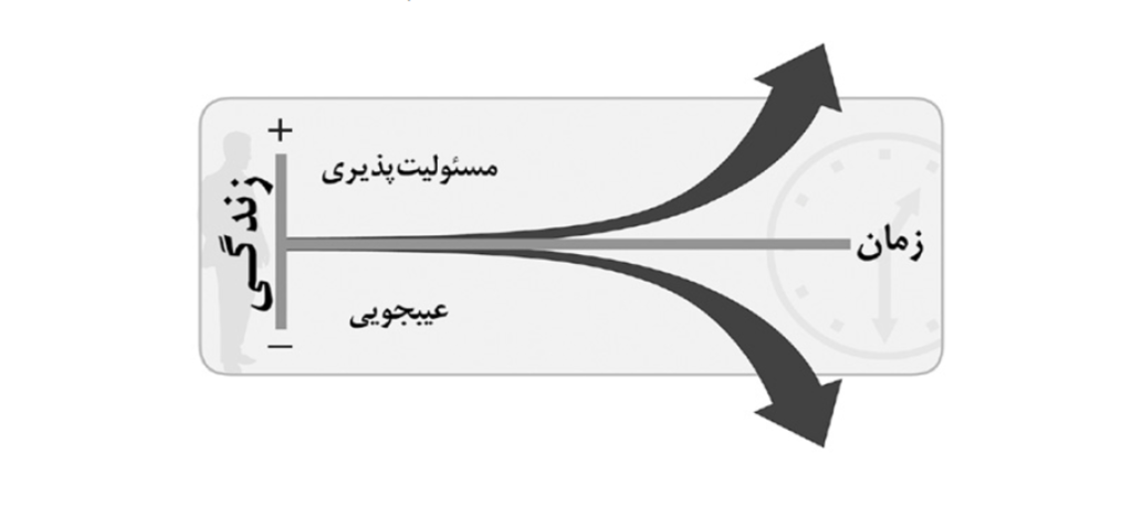 مسئولیت پذیری یا عیب جویی